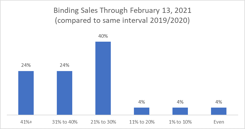 Binding Sales