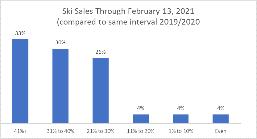 Ski Sales Graph