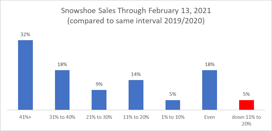 Snowshoe Sales