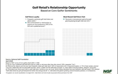 Replacing ‘Dead-End’ Questions with Loyalty Catalysts